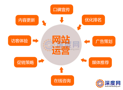 深度網(wǎng)是一家專業(yè)的競價(jià)托管服務(wù)商