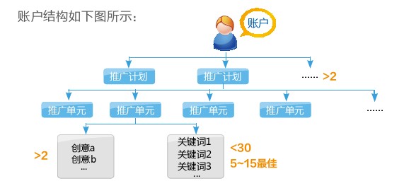 百度競價(jià)賬戶基本結(jié)構(gòu)