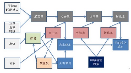 競價(jià)推廣結(jié)構(gòu)分析圖