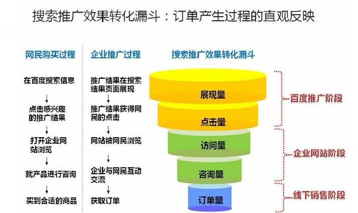 競價效果轉(zhuǎn)化漏斗原理