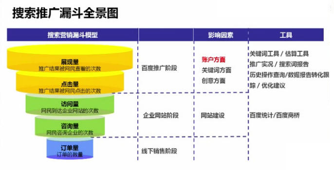 百度競(jìng)價(jià)推廣效果不佳分析圖