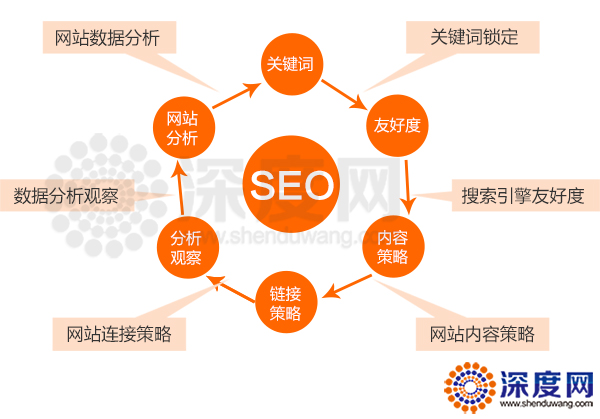 營銷型網站SEO內容分析