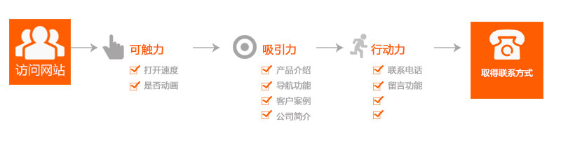 一個(gè)好的營(yíng)銷型網(wǎng)站可以讓客戶主動(dòng)留下聯(lián)系方式