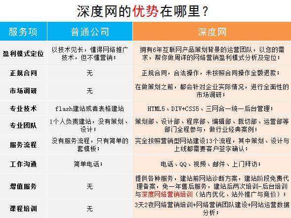 深度網(wǎng)做高端網(wǎng)站具備的優(yōu)勢