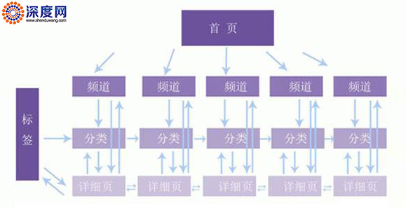 網(wǎng)站內(nèi)鏈結(jié)構(gòu)圖