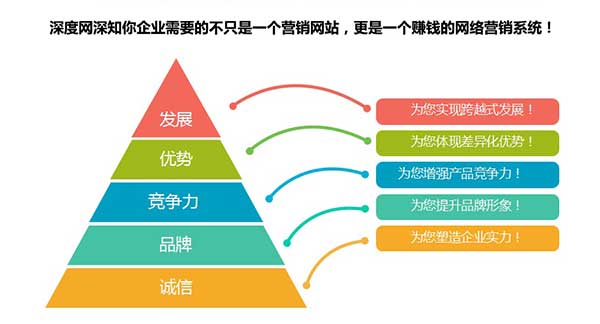 深度網(wǎng)深知營銷網(wǎng)站對已企業(yè)網(wǎng)絡營銷的重要性